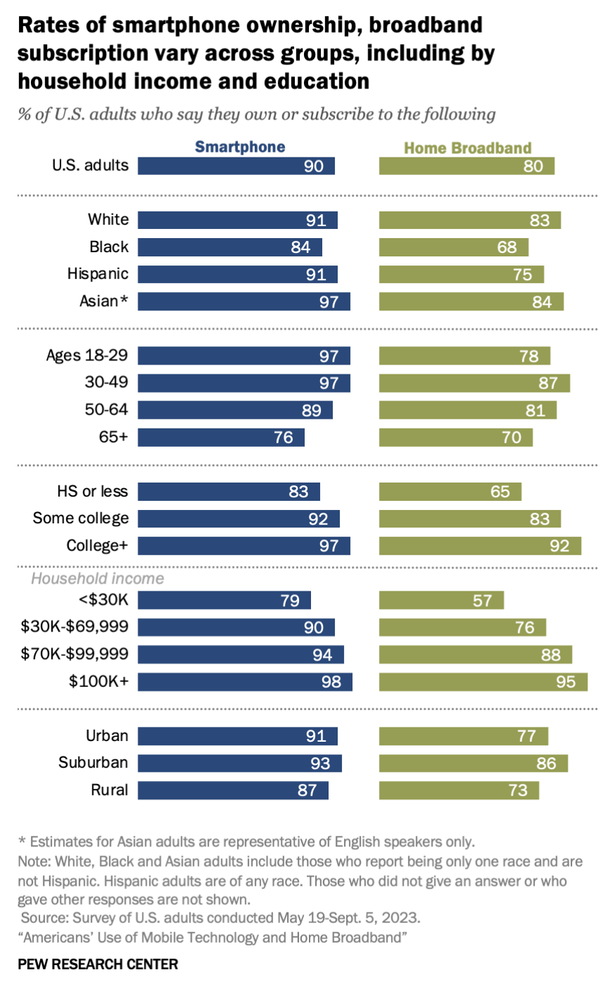 Stats on smartphone and broadband adoption in the U.S. (2023)