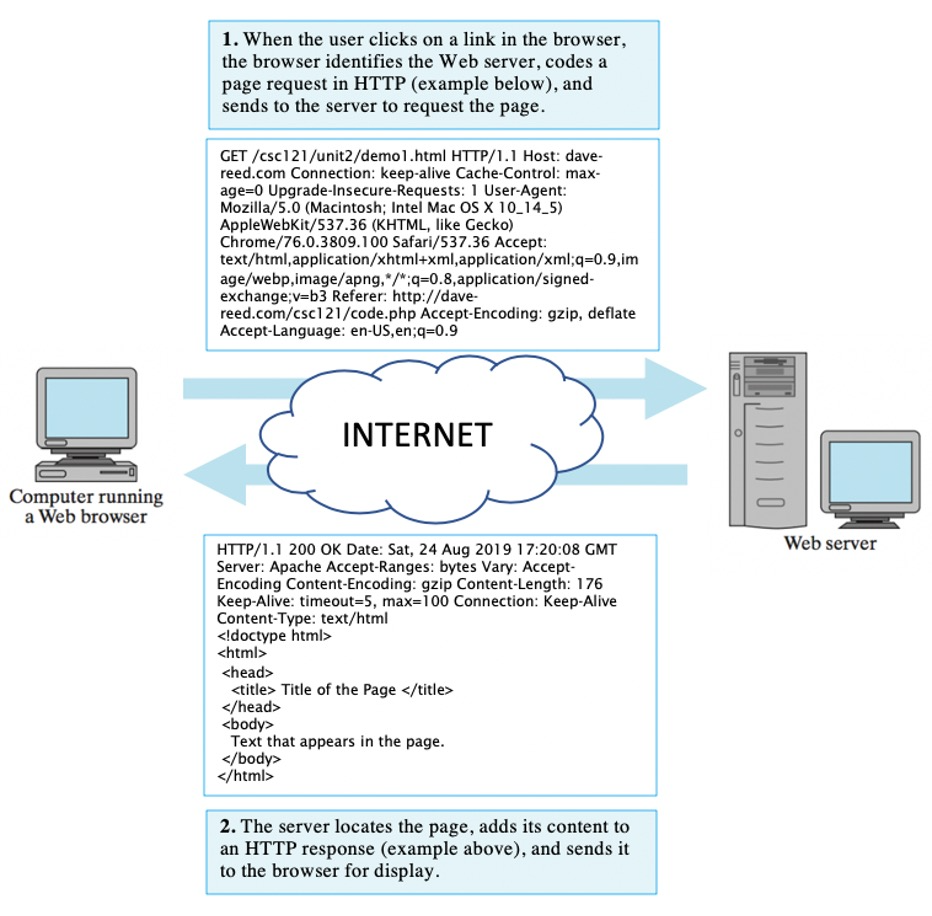 HTTP communication