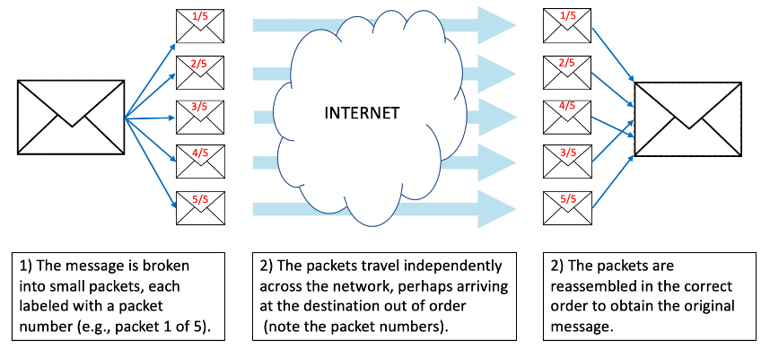 Internet growth