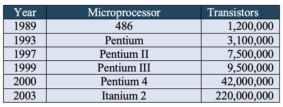 Intel processor density