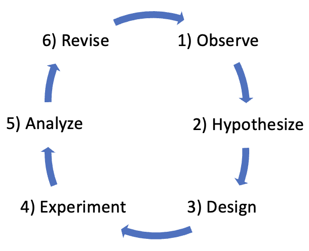Scientific method