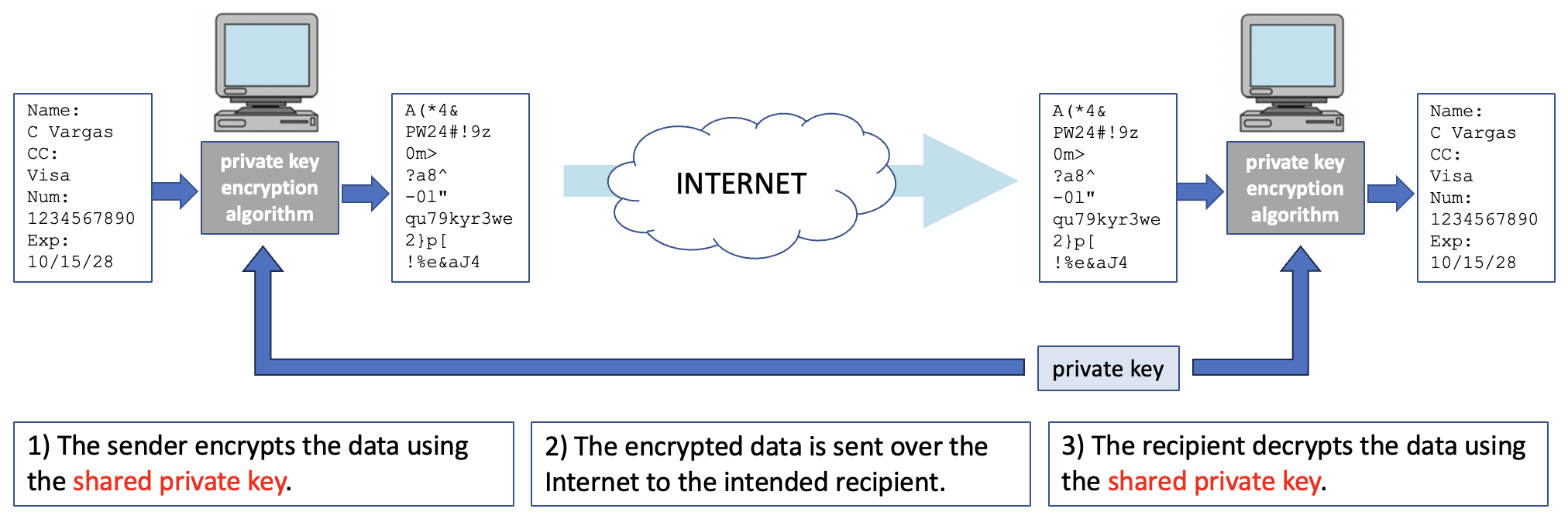 Public-key encryption