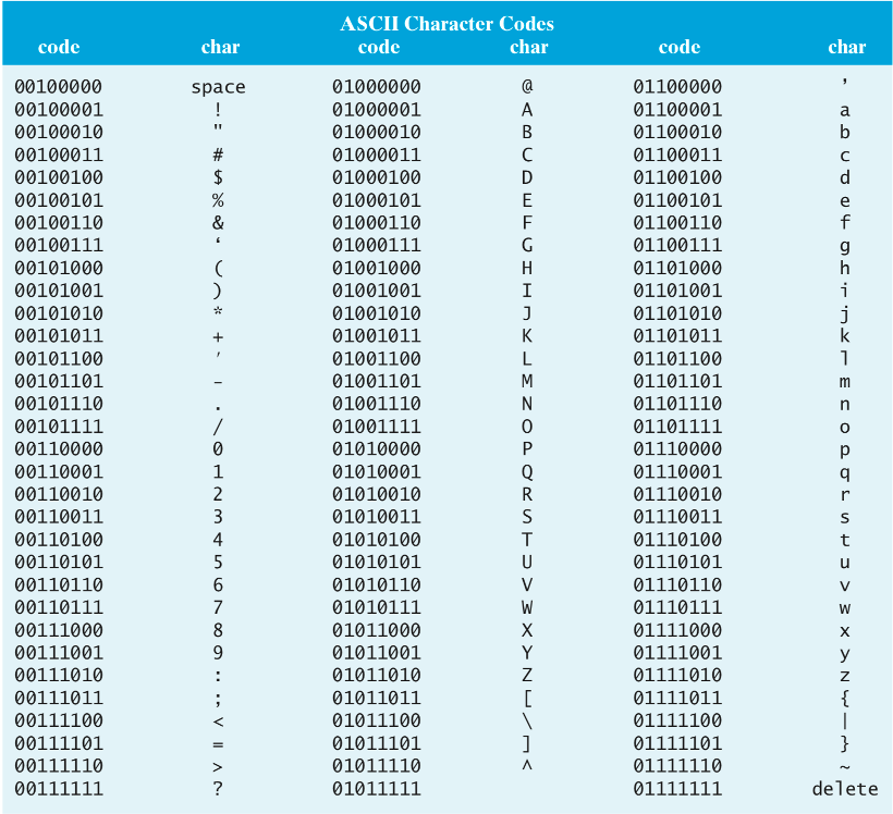 integer bit patterns