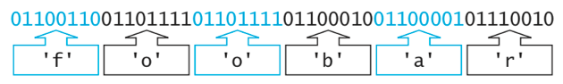 integer bit patterns