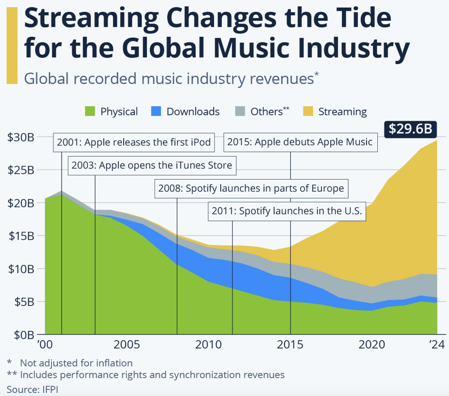 streaming sales